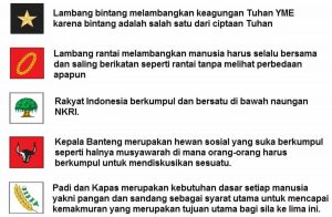 Tunjuk Simbol Sila-Sila Pada Pancasila Kunci Jawaban Tema 1 Kelas 2 Halaman 13