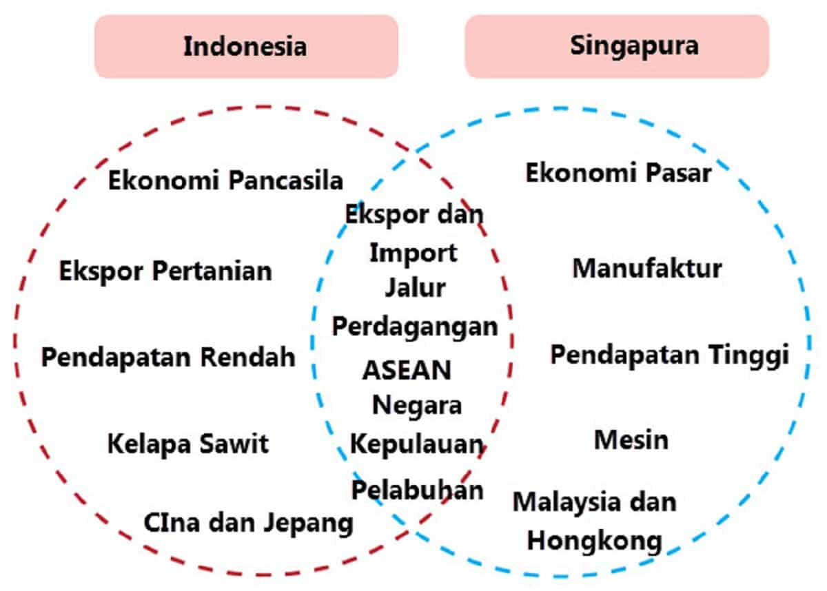 Kunci Jawaban Tema 1 Kelas 6 Halaman 99 100 Dua Negara ASEAN dan Membandingkannya dalam Hal Kegiatan Ekonomi