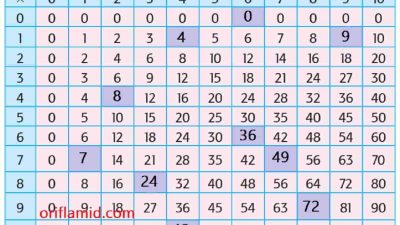 Amati dan isilah tabel berikut Dengarkan penjelasan gurumu terlebih dahulu tema 2 kelas 2 halaman 87