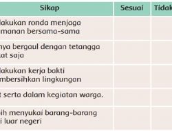 Beri Tanda √ Pada Kolom yang Tepat Apakah Sikap-Sikap Berikut Sesuai Sila Ketiga Pancasila
