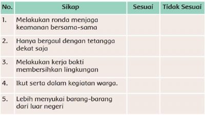 Beri tanda √ pada kolom yang tepat Apakah sikap-sikap berikut ini sesuai atau tidak sesuai sila ketiga Pancasila