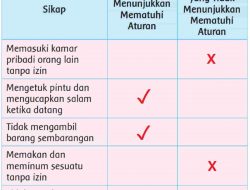 Berilah Tanda Centang (✓) Pada Sikap yang Menunjukkan Mematuhi Aturan! Jawaban Soal