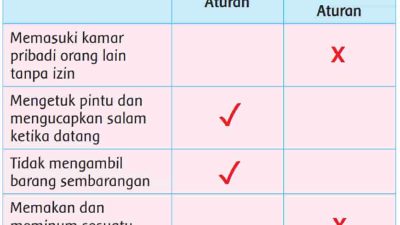 Berilah Tanda Centang (✓) Pada Sikap yang Menunjukkan Mematuhi Aturan