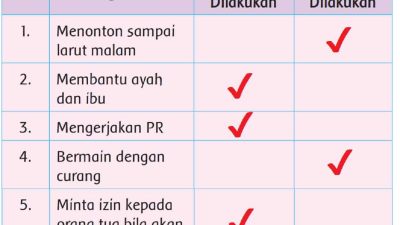 Berilah Tanda Centang ✔ pada Kolom yang Sesuai Kegiatan Perlu Dilakukan dan Tidak Boleh Dilakukan