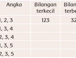 Jawab: Buatlah Bilangan Tiga Angka Terbesar dan Terkecil Dari Angka Berikut! Tema 1 Kelas 2 Halaman 147