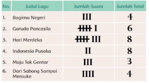 Judul Lagu Bagimu Negeri Jumlah Suara Jumlah Total Tema 1 Kelas 2 Halaman 130