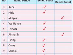 Amatilah Benda-Benda Berikut Di Rumahmu! Berilah Tanda Centang (✓) Pada Kolom yang Sesuai!