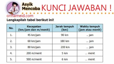 Kunci jawaban Matematika kelas 5 halaman 64 sampai 65 asyik berlatih, seorang atlet lari menempuh jarak 9 km dalam waktu 1 jam