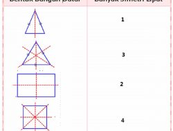 Bentuk Bangun Datar Banyak Simetri Lipat Tema 7 Kelas 3 Halaman 70