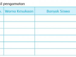 Hasil Pengamatan Warna Kesukaan Banyak Siswa Tema 7 Kelas 2 Halaman 26