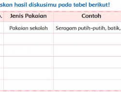 Jenis Pakaian dan Contohnya Tema 7 kelas 3 Halaman 94 Jawaban Soal