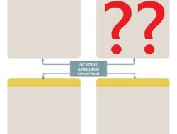 Peta Pikiran Informasi Penting Pada Teks Air Untuk Kebutuhan Sehari-hari