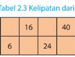 Beri Tanda Silang (x) Pada Bilangan yang Merupakan Kelipatan Dari 8