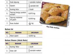 Kunci Jawaban Matematika Kelas 5 Halaman 44 Kamu Akan Membuat 50 Kali Adonan Tuliskan Kebutuhan Setiap Bahan
