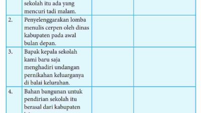 Kunci Jawaban Bahasa Indonesia Kelas 8 Halaman 4 5 Kegiatan 1.2 Berita Mengandung Informasi Bidang Pendidikan