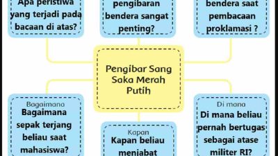 Informasi Penting Pada Peta Pikiran Pengibar Sang Saka Merah Putih Kunci Jawaban Tema 2 Kelas 6 Halaman 41