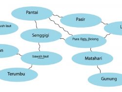 Buatlah Pemetaan Isi Teks yang Kamu Baca dengan Cara Menuliskan Di Tengah Topik / Hal yang Dibicarakan