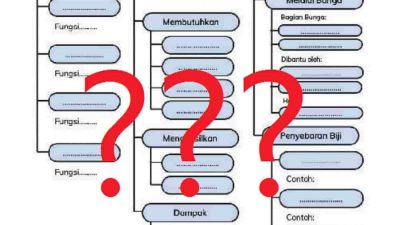 Kunci Jawaban Ilmu Pengetahuan Alam dan Sosial (IPAS) Kelas 4 Halaman 30 Peta Konsep Tumbuhan Bagian Tubuh Fotosintesis Perkembangbiakan kurikulum merdeka belajar