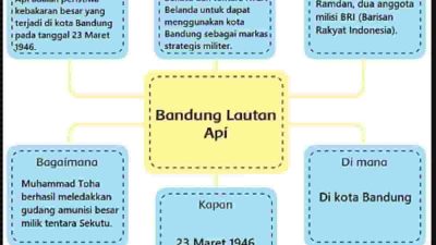 Berdasarkan Teks Bandung Lautan Api di Atas Isilah Peta Pikiran Berikut