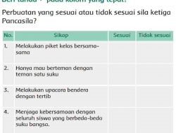 Beri Tanda ✓ Pada Kolom yang Tepat Perbuatan yang Sesuai Atau Tidak Sesuai Sila Ketiga Pancasila