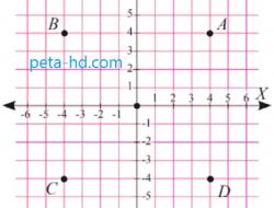 Gambarlah 4 Titik A B C dan D yang Berjarak Sama Terhadap Sumbu-X dan Sumbu-Y