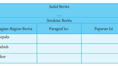 Kunci Jawaban Bahasa Indonesia Kelas 8 Halaman 14 15 Kegiatan 1.6 Temukanlah Bagian Kepala Tubuh dan Ekor Berita