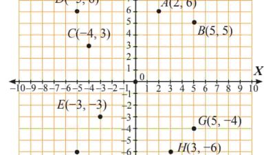 Kunci Jawaban Matematika Kelas 8 Halaman 47 Sampai 48 Amati Titik-titik Pada Kordinat Kartesius
