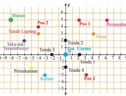 Kunci Jawaban Matematika Kelas 8 Halaman 55 Tabel 2.4 Posisi Tempat Tertentu