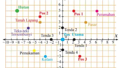 Kunci Jawaban Matematika Kelas 8 Halaman 55 Tabel 2.4 Posisi Tempat Tertentu