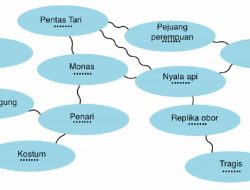Pemetaan Isi Teks 2 Gebyar Pementasan Tari Kolosal Ariah Bahasa Indonesia Kelas 7