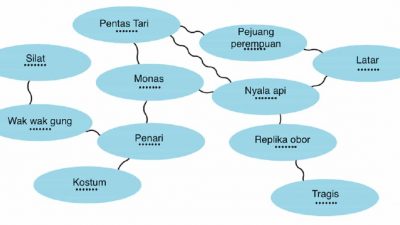 Pemetaan Isi Teks 2 Gebyar Pementasan Tari Kolosal Ariah Bahasa Indonesia Kelas 7