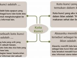 Peta Pikiran Tentang Kata Kunci Dari Iklan Tersebut Makanan Sehat dan Bergizi