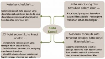 Peta Pikiran Tentang Kata Kunci Dari Iklan Tersebut cri-ciri dari sebuah kata kunci alasan kamu memilih kata-kata tersebut sebagai kata kunci
