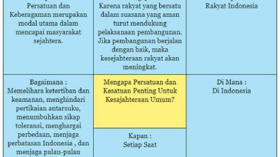 Setelah membaca teks di atas lengkapi peta pikiran Mengapa Persatuan dan Kesatuan Penting Untuk Kesejahteraan Umum berikut dengan menggunakan kalimat efektif dan kosa kata baku