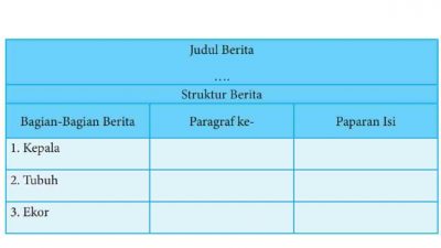 Temukanlah Bagian Kepala, Tubuh, dan Ekor Berita Secara Berkelompok Bahasa Indonesia Kelas 8