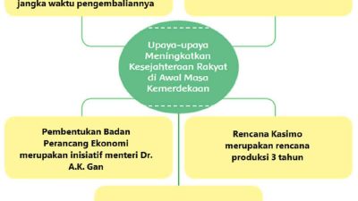 Tuliskan kesimpulan dari teks tersebut pada bagan berikut Upaya Bangsa Indonesia Meningkatkan Kesejahteraan Rakyat di Awal Masa Kemerdekaan Indonesia