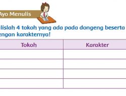 Tulislah 4 Tokoh yang Ada Pada Dongeng Beserta dengan Karakternya Kunci Jawaban Tema 2 Kelas 3 Halaman 30