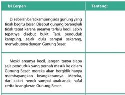 Kunci Jawaban Bahasa Indonesia Kelas 9 Halaman 61 62 Unsur Cerpen Pohon Keramat