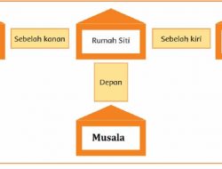 Berdasarkan Denah Di Atas Lengkapilah Petak-Petak yang Kosong Di Bawah Halaman 15 Jawaban Tema 3 Kelas 2