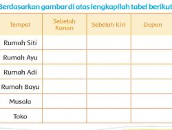 Berdasarkan Gambar Di Atas Lengkapilah Tabel Berikut Halaman 15 Jawaban Tema 3 Kelas 2 SD