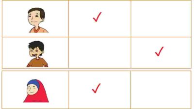 Berilah Tanda Centang (✓) Pada Tabel Berikut Sesuai Dengan Usia dan Olahan Buah Mangga Halaman 27 Kelas 2