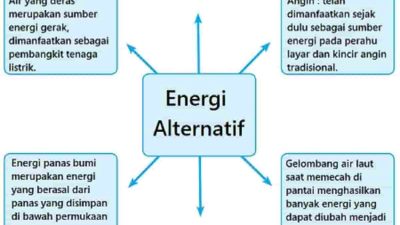 Buatlah Peta Pikiran Tentang Energi Alternatif dan Ceritakan Hasilnya Kepada Temanmu Tema 2 Kelas 4