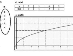 Jawaban Diketahui A = 0 1 4 9 dan B = 0 1 2 3 4 Tentukan Fungsi yang Merupakan Fungsi Dari A ke B