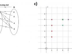 Diketahui Himpunan A = {1, 3, 4}, B = {2, 3, 4, 5} dan Relasi Dari A ke B Menyatakan Kurang Dari