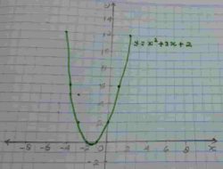 Gambarkan Grafik Fungsi Kuadrat Berikut y = x2 + 3x + 2 Halaman 92 Matematika Kelas 9