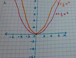 Gambarkan Grafik Fungsi Kuadrat Berikut y=1/2×2 Jawaban Matematika Kelas 9