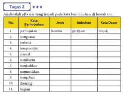 Kunci Jawaban Bahasa Indonesia Kelas 10 Halaman 36 37 Analisislah Afiksasi yang Terjadi Pada Kata Berimbuhan Di Bawah Ini
