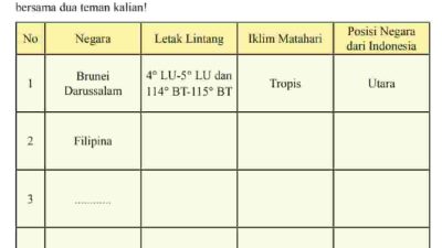 Kunci Jawaban IPS Kelas 8 Halaman 57 Negara Letak Lintang Iklim Matahari Posisi Negara Dari Indonesia