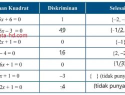 Kunci Jawaban Matematika Kelas 9 Halaman 76 Persamaan Kuadrat Diskriminan Selesaian