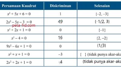 Kunci Jawaban Matematika Kelas 9 Halaman 76 Persamaan Kuadrat Diskriminan Selesaian dengan caranya